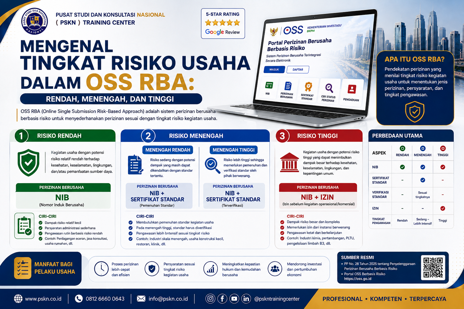 Mengenal Tingkat Risiko Usaha dalam OSS RBA: Rendah, Menengah, dan Tinggi